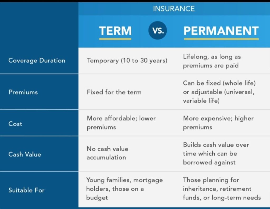 Life insurance vs term insurance comparison 