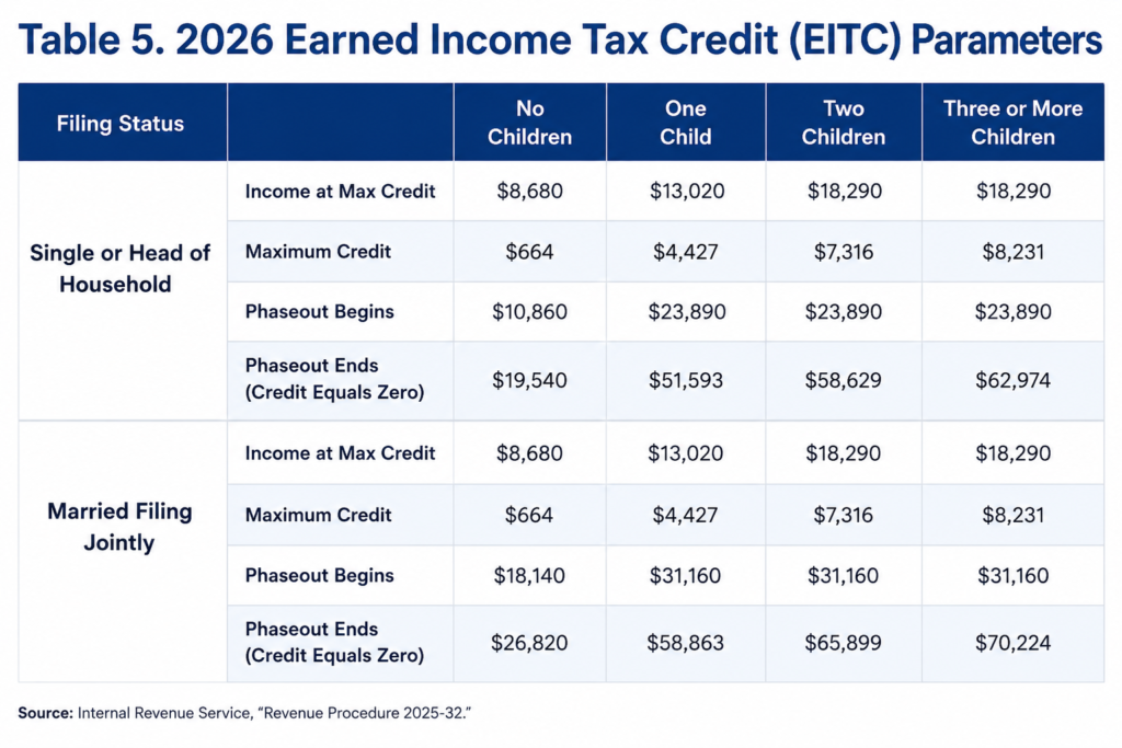 2026 Earned Income Tax Credit parameters showing maximum credits, income limits, and phaseout thresholds for single, head of household, and married filing jointly taxpayers.